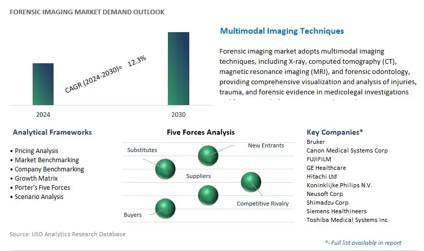 Forensic Imaging Industry- Market Size, Share, Trends, Growth Outlook